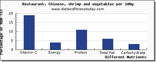 chart to show highest vitamin c in shrimp per 100g